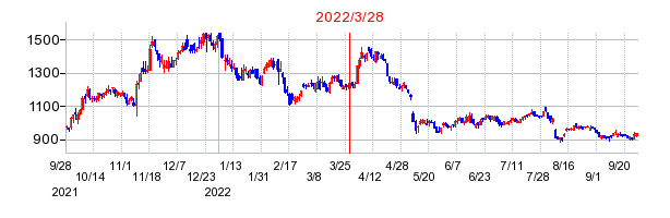 2022年3月28日 16:01前後のの株価チャート